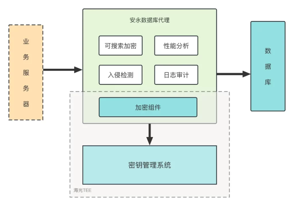 基于海光TEE的数据安全解决方案正式发布（附详细方案）