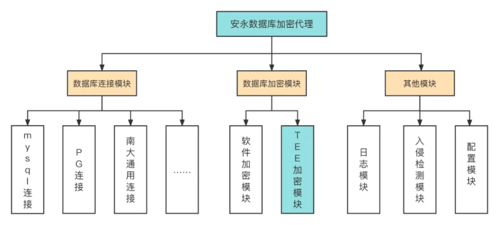 基于海光TEE的数据安全解决方案正式发布（附详细方案）