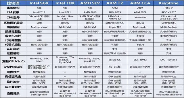 机密计算的技术路线有哪些？