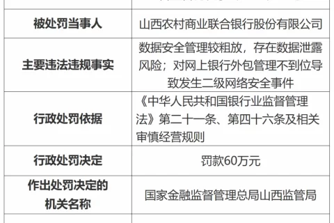 因数据安全管理粗放等，山西农商联合银行被罚60万元
