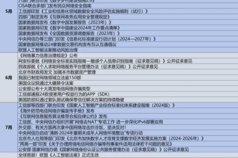 2024年重大网络安全政策法规盘点