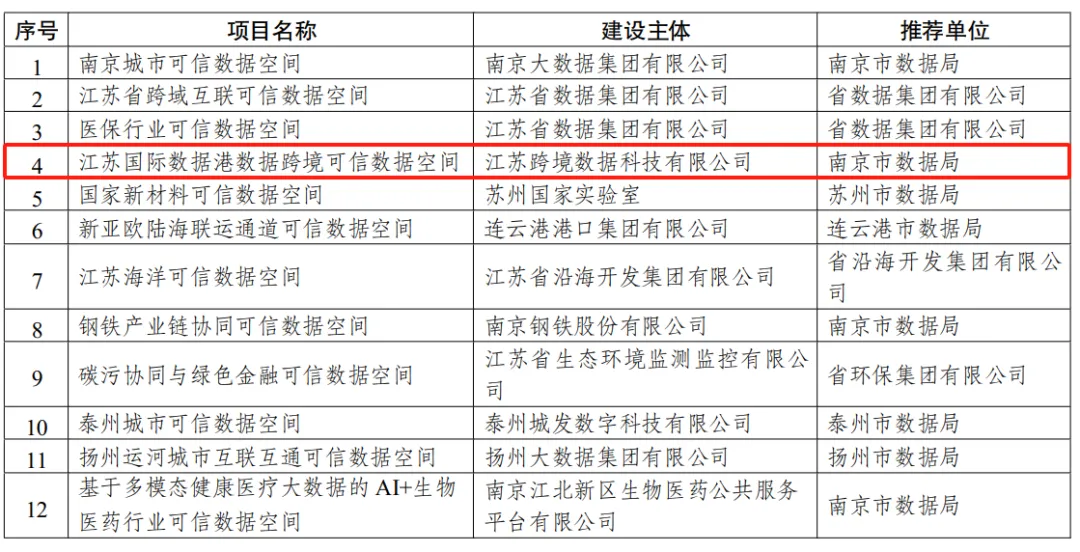江苏省首批可信数据空间“123+项目库”的40个入库项目（附名单）
