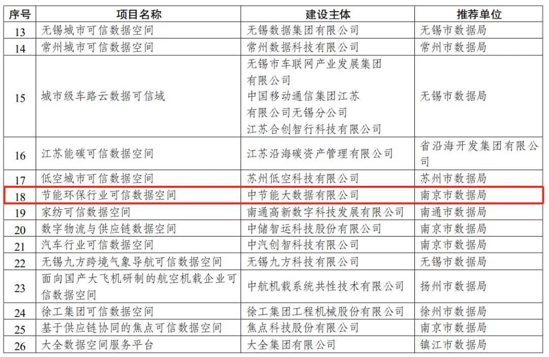 江苏省首批可信数据空间“123+项目库”的40个入库项目（附名单）