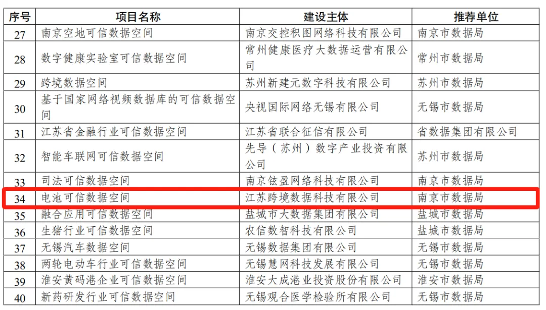 江苏省首批可信数据空间“123+项目库”的40个入库项目（附名单）